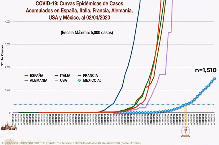 La curva epidémica en México ha generado polémica, pero ¿es o no ...