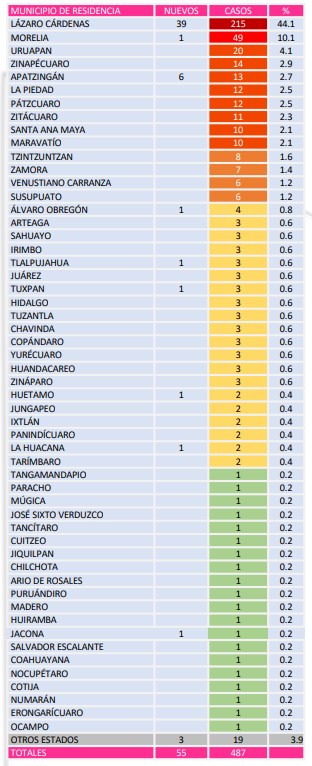 La imagen tiene un atributo ALT vacío; su nombre de archivo es casos-covid-michoacan-6-de-mayo.jpg