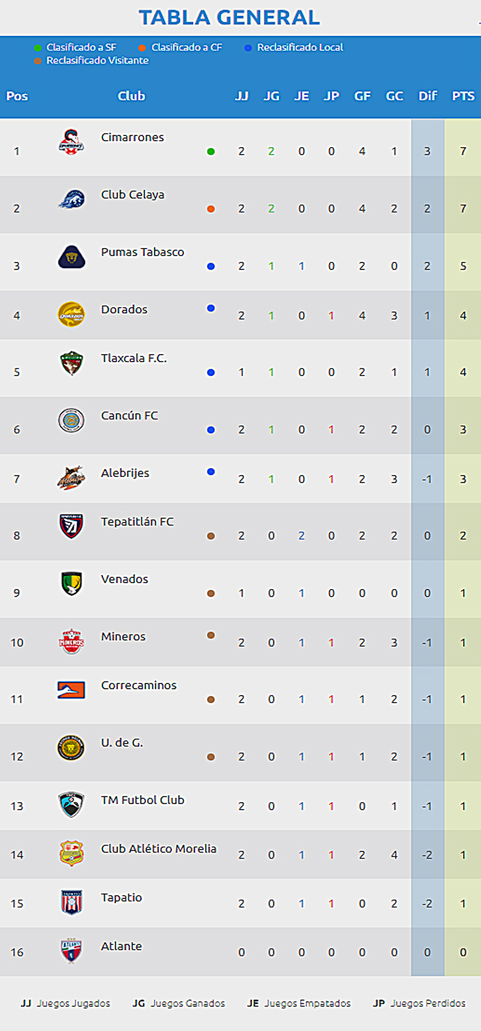 Atlético Morelia pisa el antepenúltimo lugar de la tabla general de la