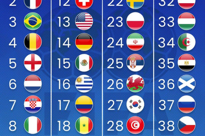 Gráfico que muestra diversas banderas de selecciones nacionales integradas en un ranking de la FIFA.