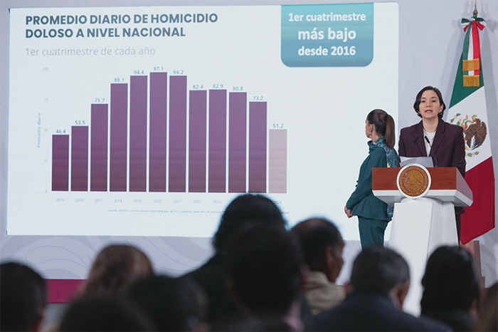 Gráfico oficial del SESNSP sobre la reducción de homicidios en Michoacán, presentado por Marcela Figueroa y Claudia Sheinbaum.