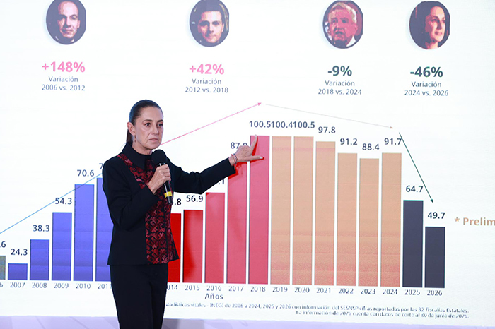 La presidenta Claudia Sheinbaum durante su conferencia matutina explicando las cifras de seguridad del mes de junio de 2026.