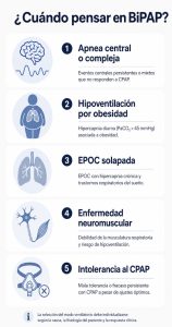 BiPAP no es un CPAP «mejorado». Es una herramienta distinta, para casos concretos.